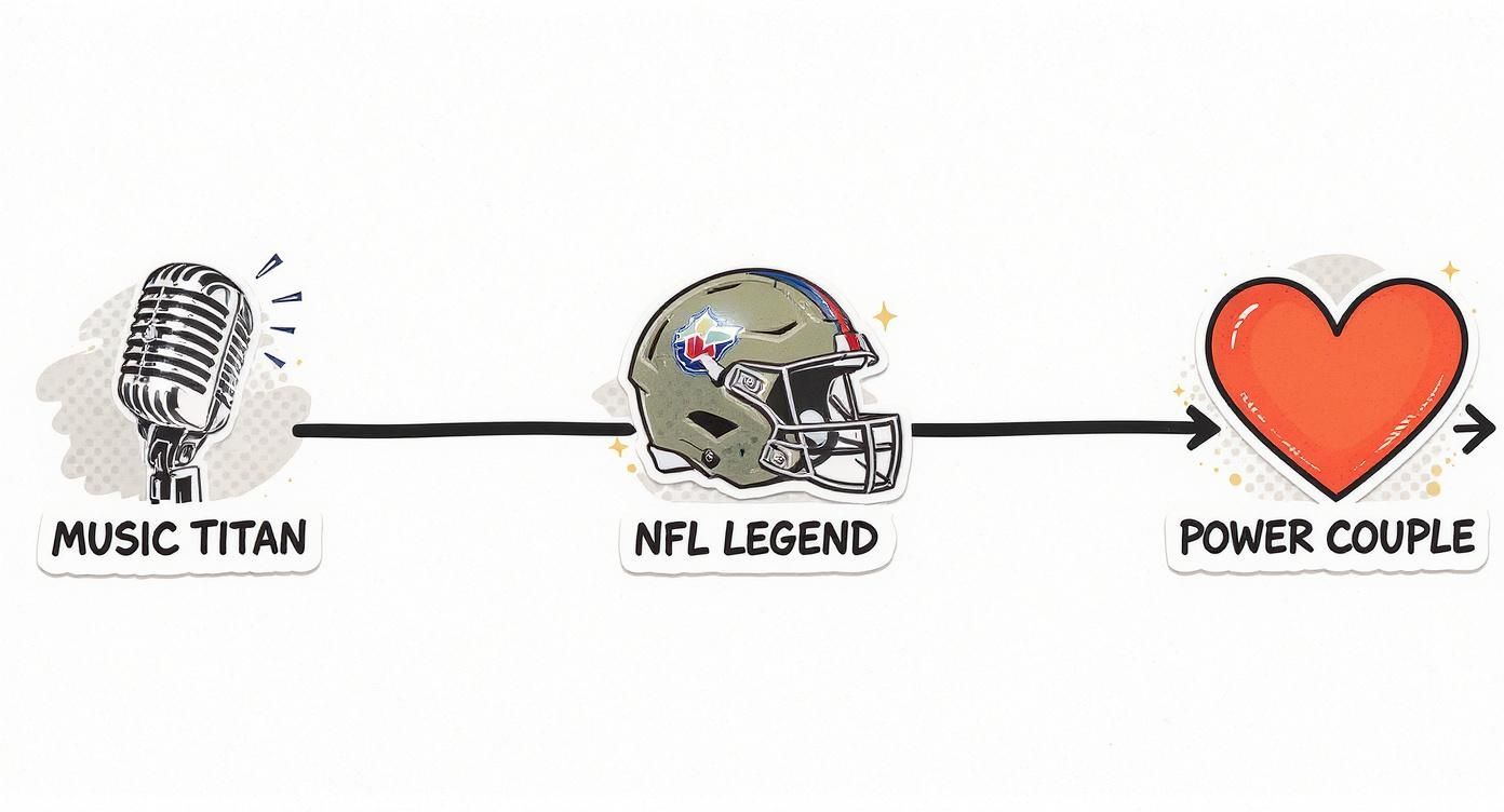 Infographic about taylor swift and travis kelce