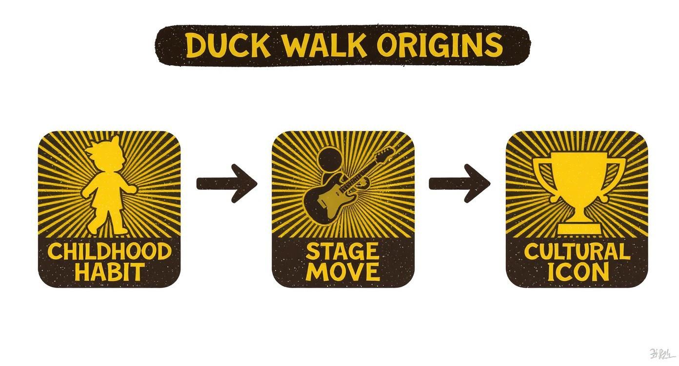 A flowchart illustrates the duck walk's origin, progressing from a childhood habit to a stage move and cultural icon.