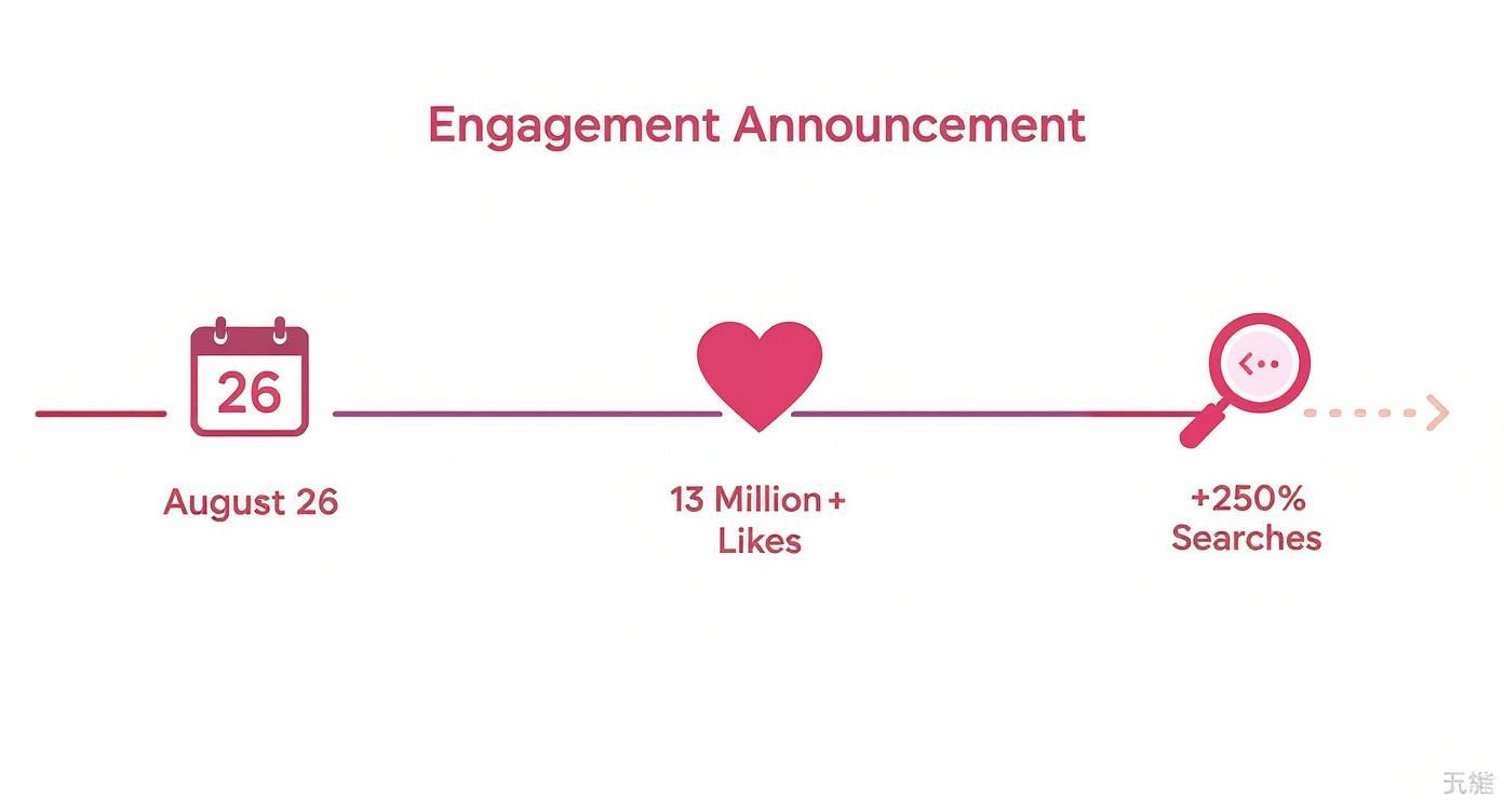 Infographic showing the timeline and impact of the Taylor Swift and Travis Kelce engagement announcement.