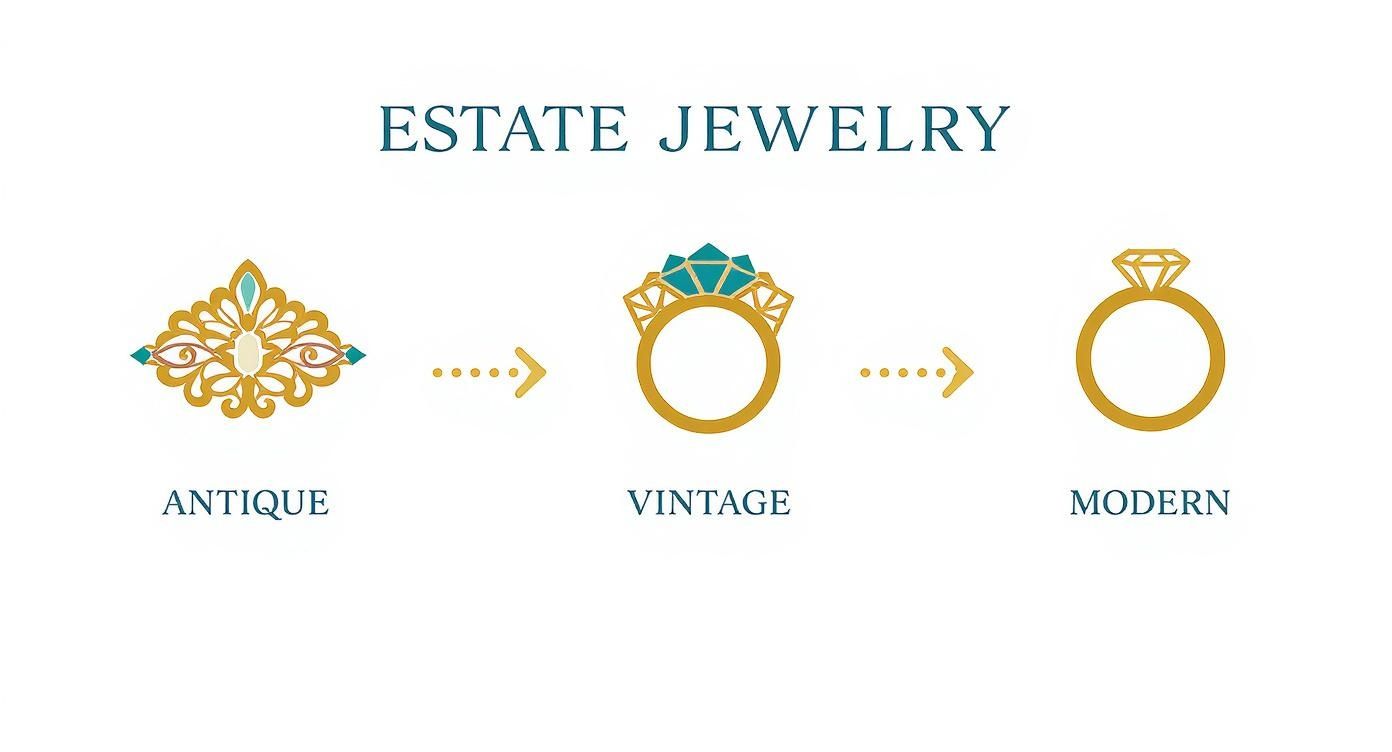 An infographic displaying the evolution of estate jewelry styles: antique, vintage, and modern designs.