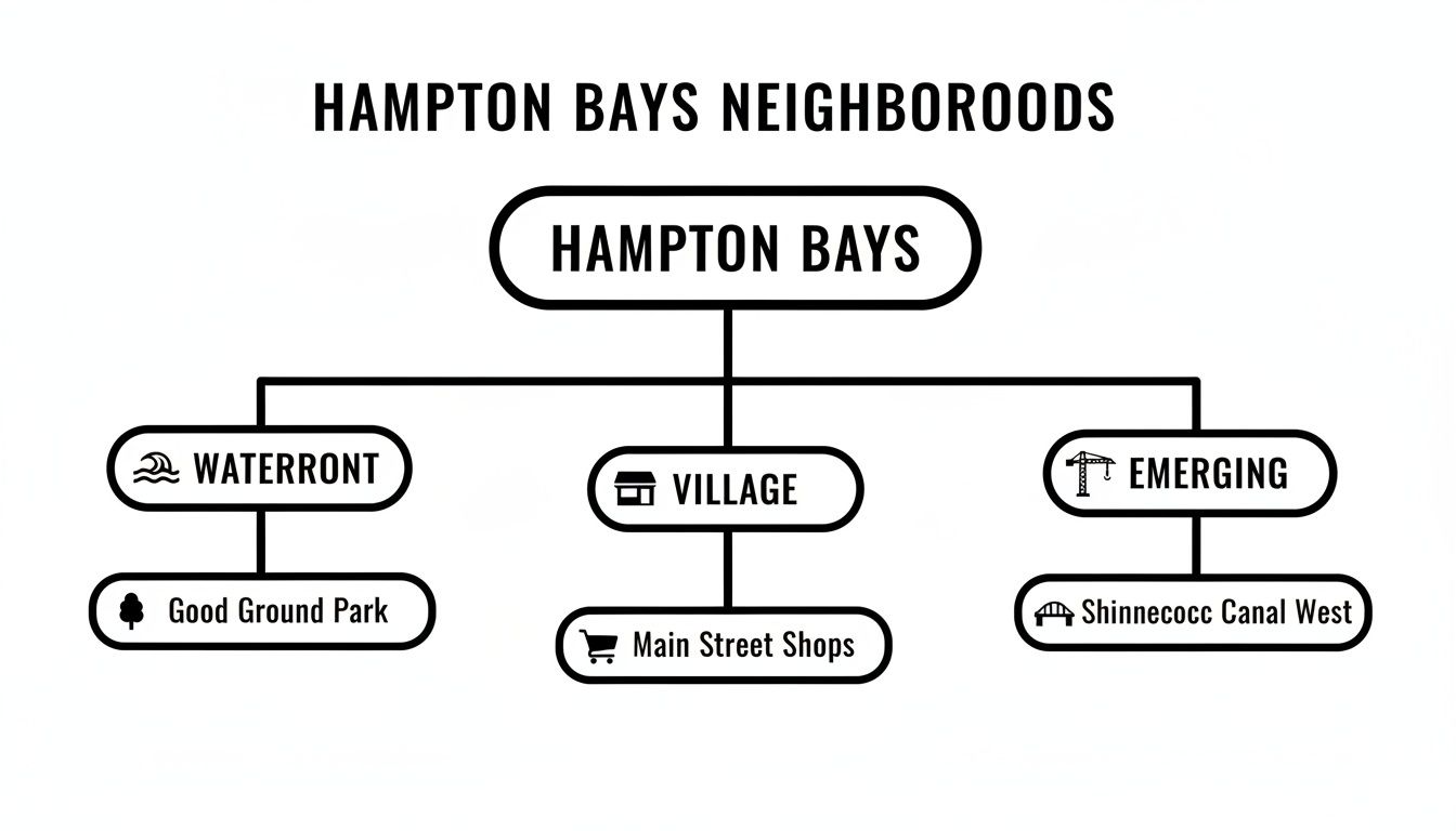 Hierarchical diagram showing Hampton Bays neighborhoods, including Waterfront, Village, and Emerging areas with sub-locations.