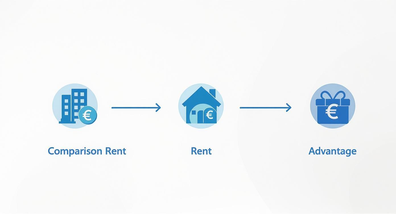 Infografik, die den Prozess des geldwerten Vorteils von der Vergleichsmiete bis zum steuerpflichtigen Vorteil darstellt