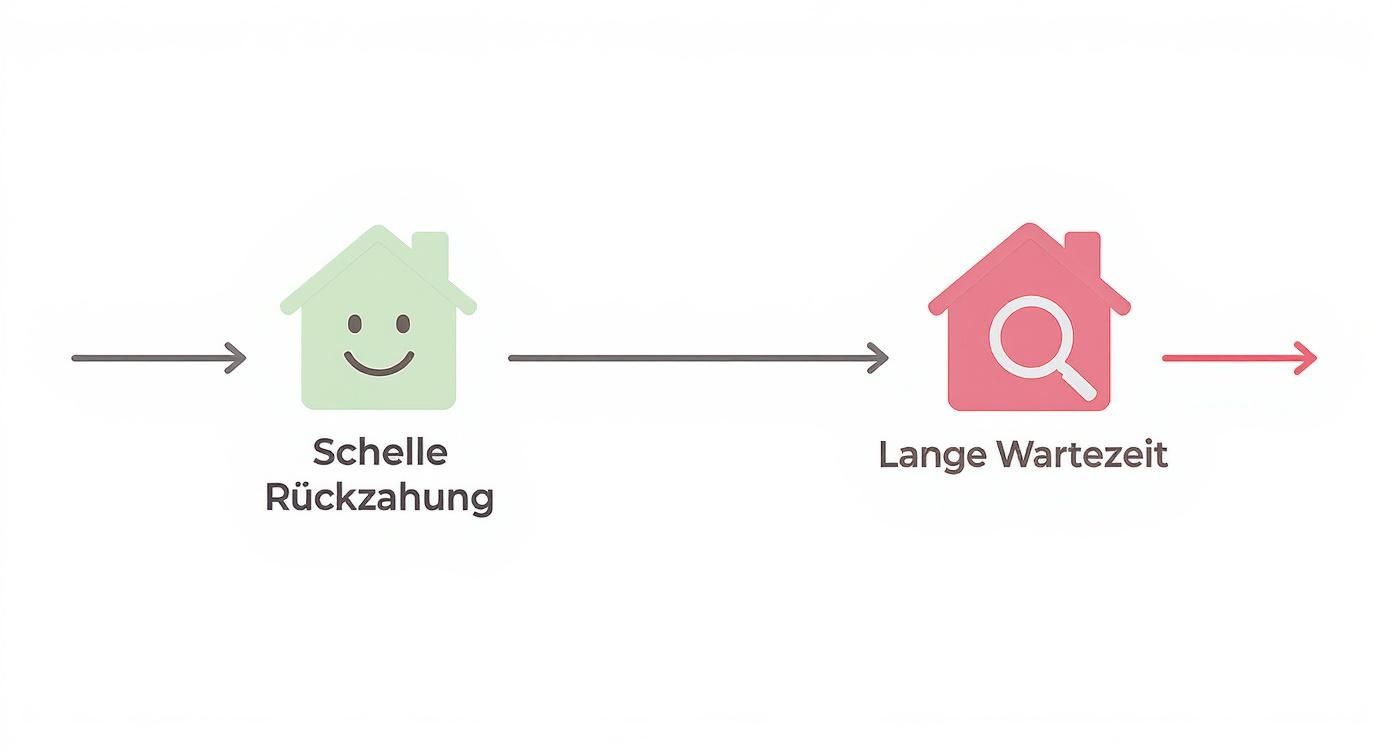 Darstellung des Prozesses von schneller Kautionsrückzahlung (grünes Haus, lächelnd) zu langer Wartezeit (rotes Haus, Lupe).