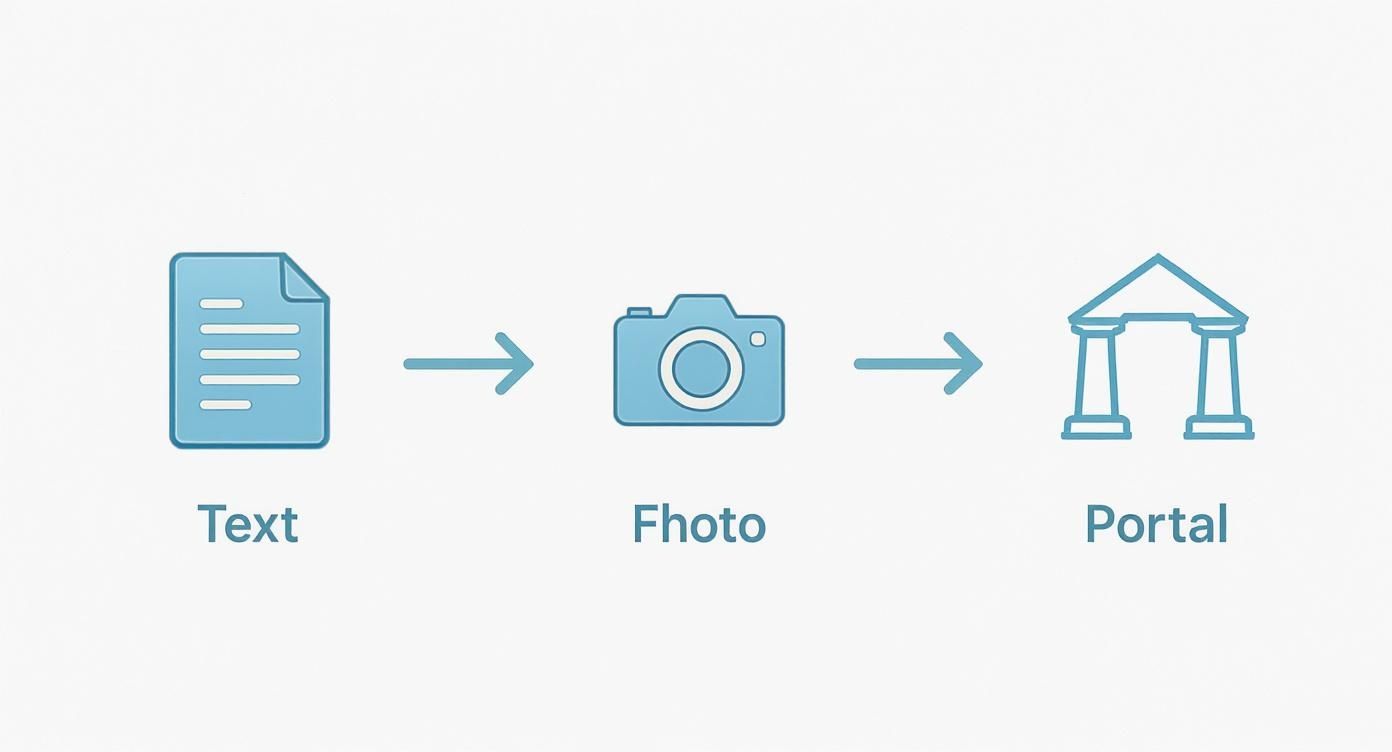Grafik, die den Datenfluss von Text über ein Foto zu einem Online-Portal darstellt.