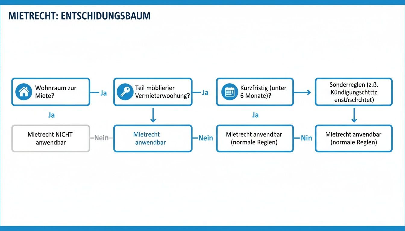 Entscheidungsbaum zum deutschen Mietrecht, der die Anwendbarkeit bei Wohnraum, möblierten Wohnungen und Kurzzeitmieten darstellt.