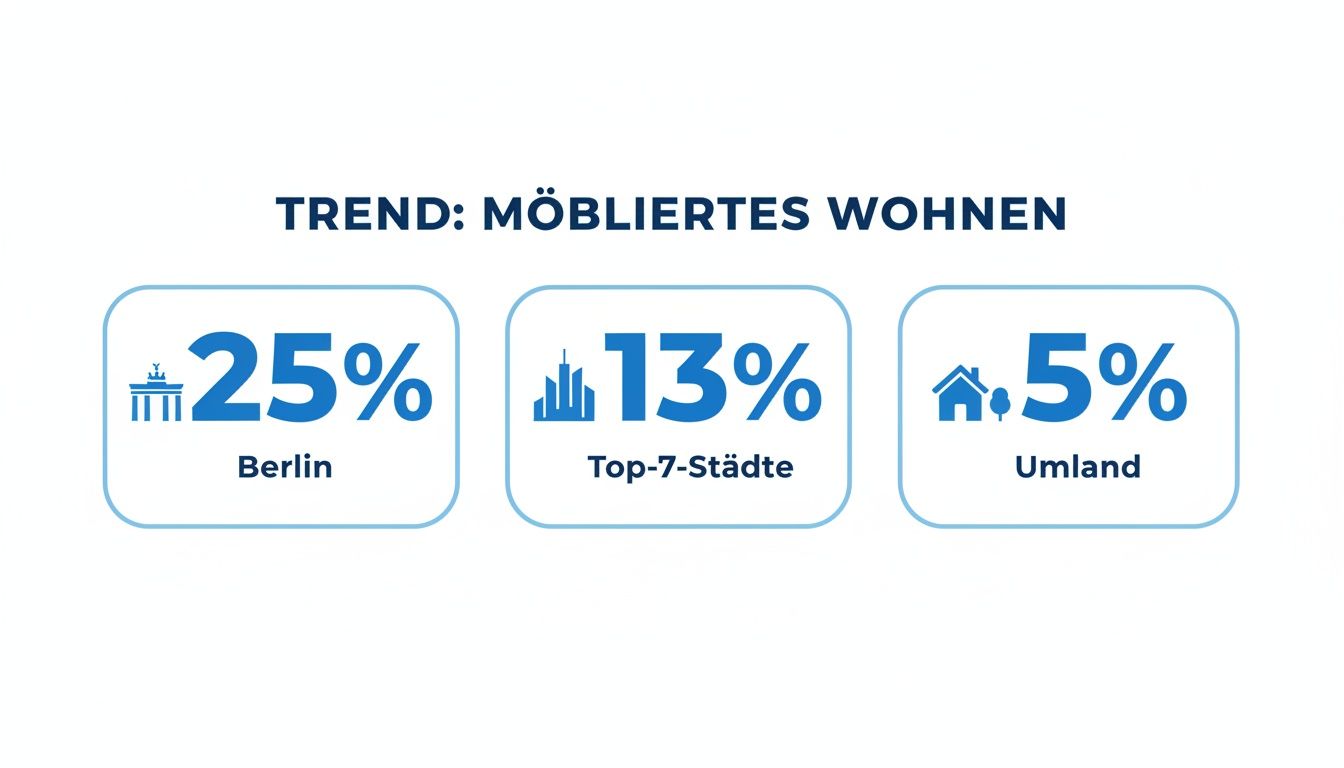 Grafik zum Trend möbliertes Wohnen: 25% in Berlin, 13% in Top-7-Städten, 5% im Umland.