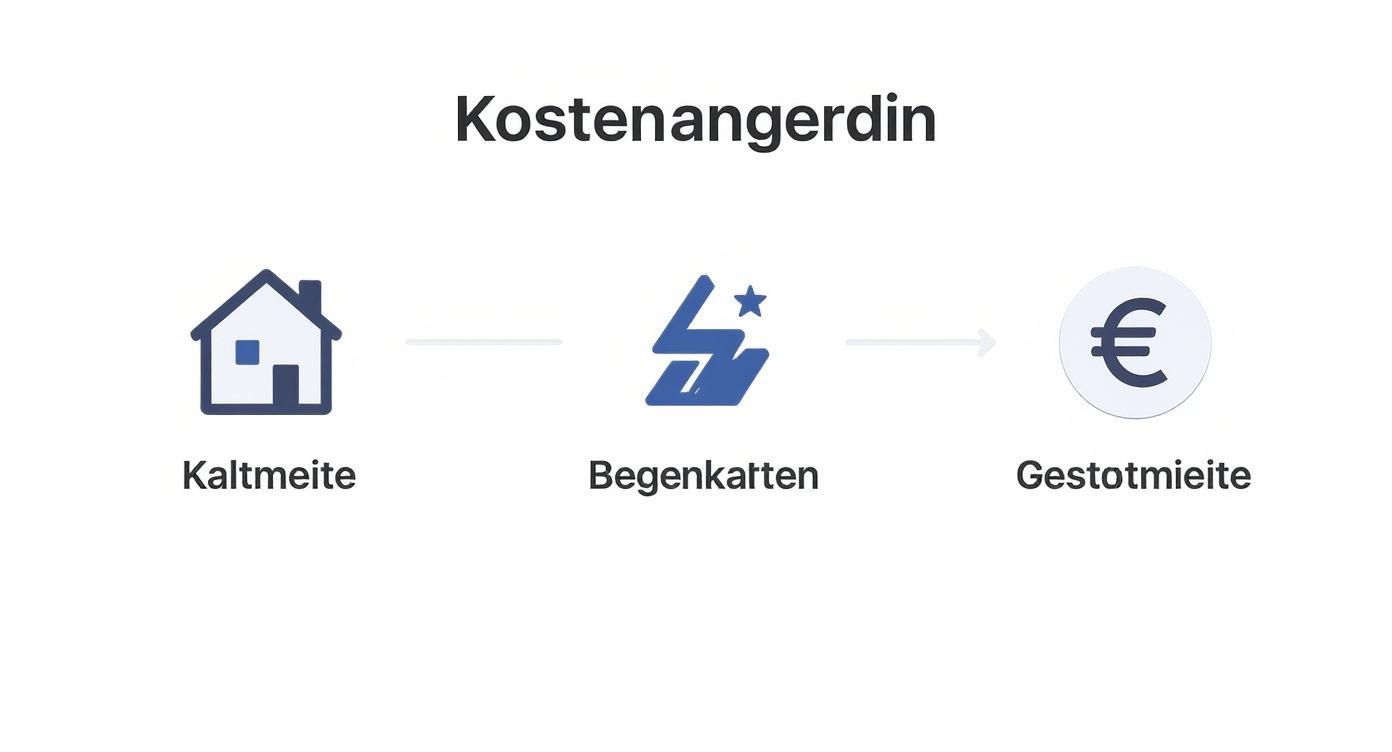 Diagramm zeigt die Zusammensetzung der Mietkosten: Kaltmiete, zusätzliche Kosten (symbolisch dargestellt) und die daraus resultierende Bruttomiete.