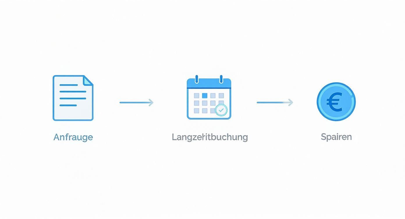 Drei-Schritte-Prozess zur Buchung einer Monteurwohnung: Anfrage stellen, Langzeitbuchung planen und Geld sparen