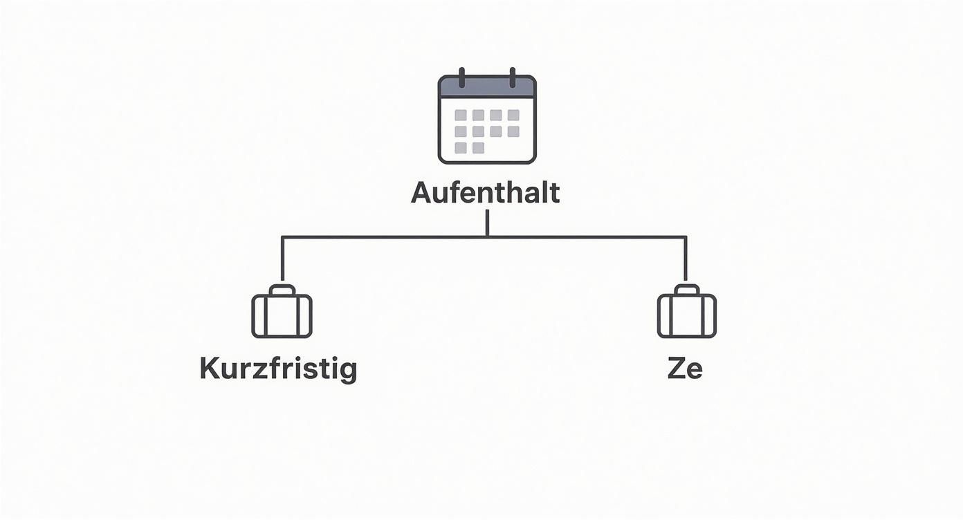 Diagramm zeigt Aufenthalt, unterteilt in kurzfristige und zeitliche Optionen, symbolisiert durch Kalender und Koffer.