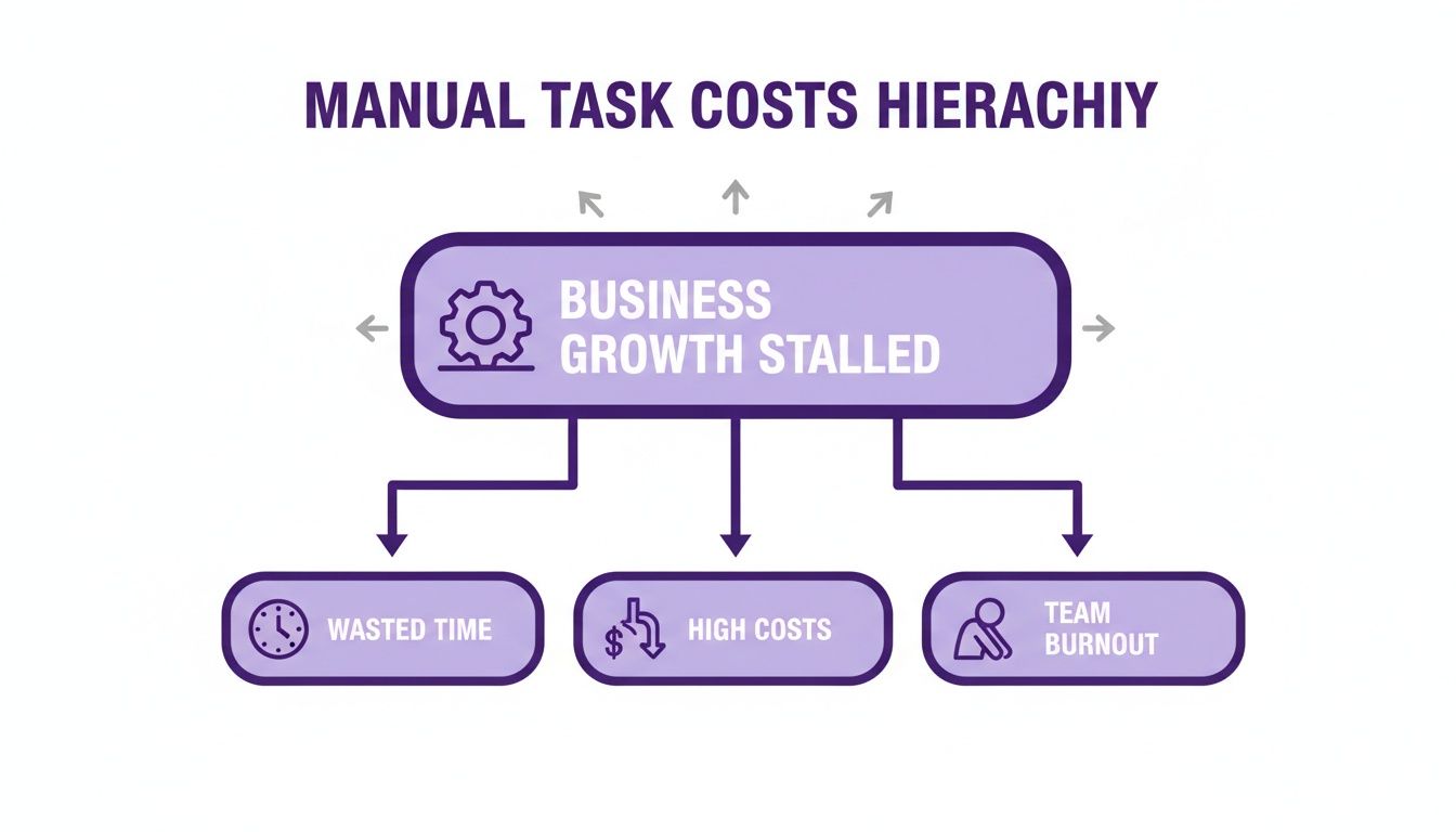 A diagram illustrating the manual task costs hierarchy, showing how stalled business growth leads to wasted time, high costs, and team burnout.