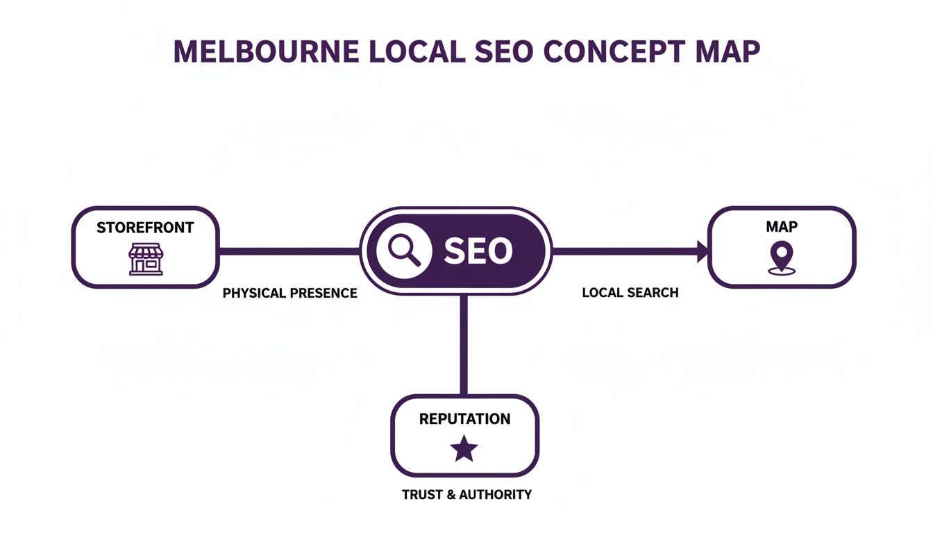 A Melbourne local SEO concept map showing connections between storefronts, maps, and online reputation.