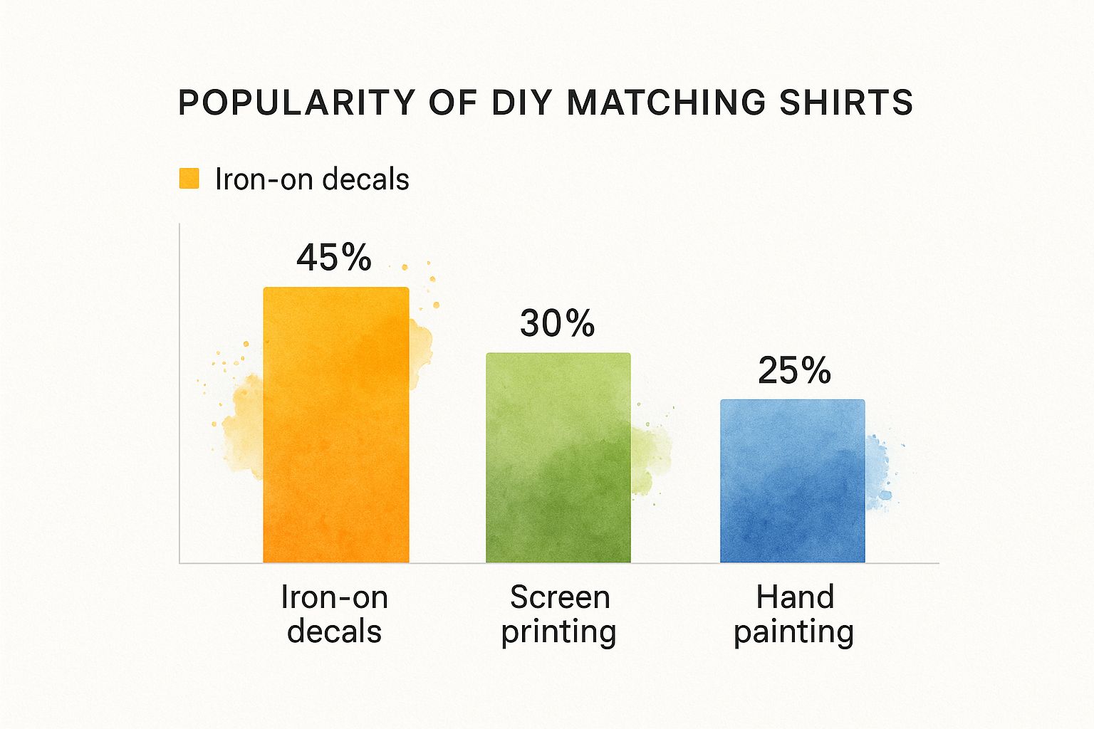A bar chart comparing the popularity of three DIY matching shirt methods, showing Iron-on decals at 45%, Screen printing at 30%, and Hand painting at 25%.