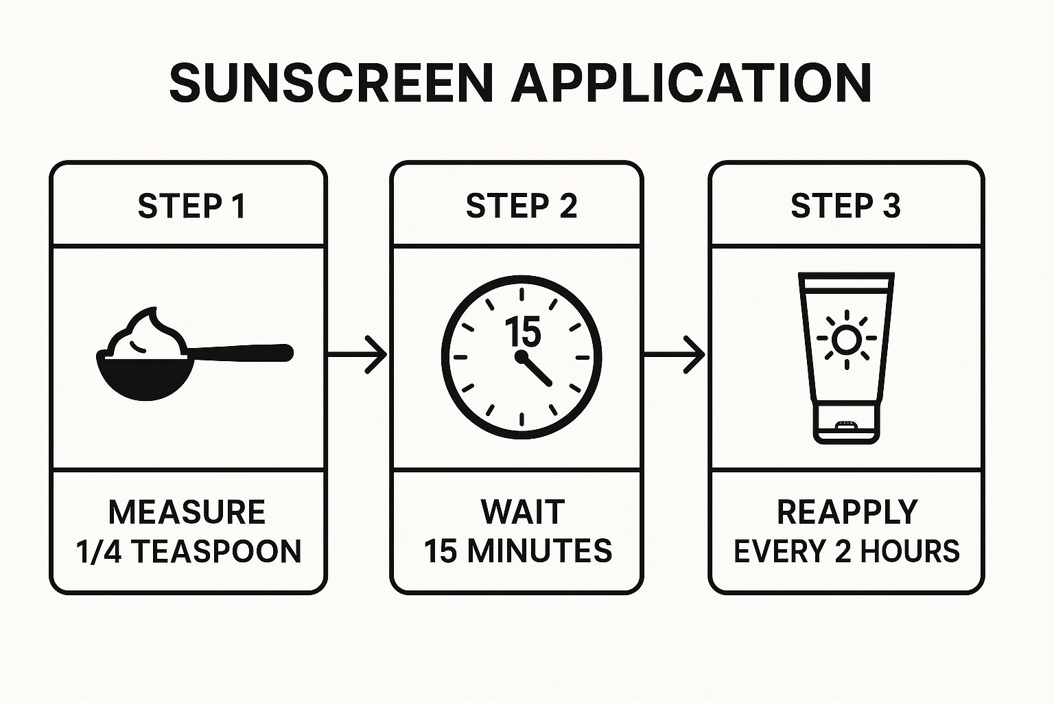 Infographic showing key data about Sunscreen SPF 30+