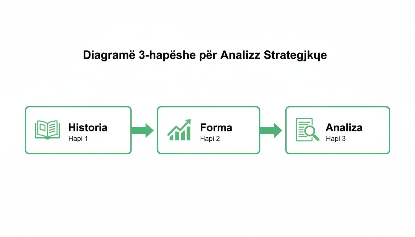 Sportwetten – Strategien für langfristigen Erfolg 1 Dreistufiges Diagramm zur strategischen Analyse mit den Schritten Geschichte, Form und Analyse, illustriert mit Symbolen.