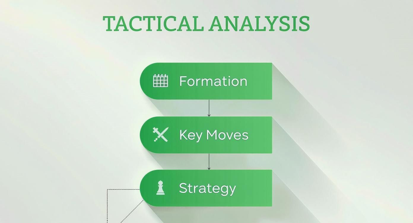 Спортни залози - Как да анализирате и да вземате решения като експерт 3 Диаграма на тактически анализ, показваща стъпките: Формация, Ключови движения и Стратегия със съответните икони.