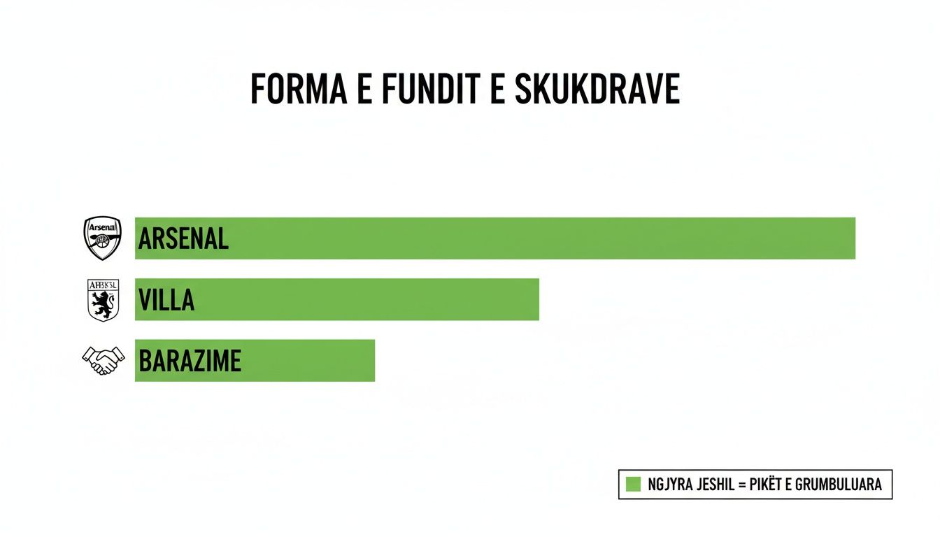 より賢いベッターになる方法:必須のスポーツベッティング戦略3 チームの最近の成績を示す棒グラフ。アーセナル、ヴィラ、引き分けは累積ポイントを表します。