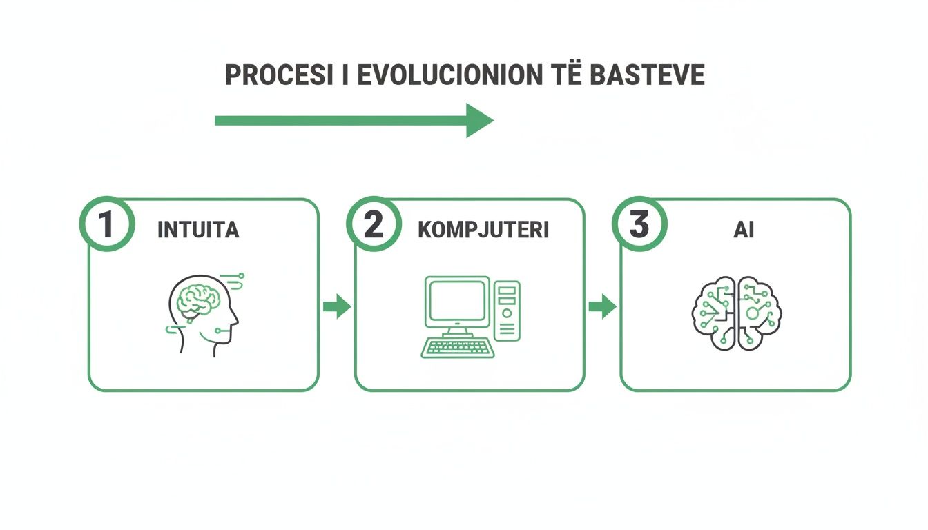 Wie ein Sportwetten-Algorithmus funktioniert und wie man ihn anwendet 2 Ein Diagramm, das die Entwicklung des Wettens von der menschlichen Intuition über Computer bis hin zur künstlichen Intelligenz darstellt.
