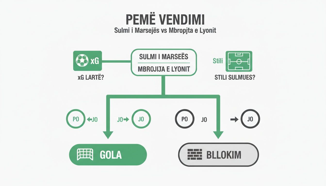 Πλήρης οδηγός για αθλητικά στοιχήματα: Στρατηγικές για αρχάριους και ειδικούς 4 Δέντρο αποφάσεων που αναλύει την επίθεση της Μαρσέιγ εναντίον της άμυνας της Λυών, με βάση το xG και το στυλ παιχνιδιού.
