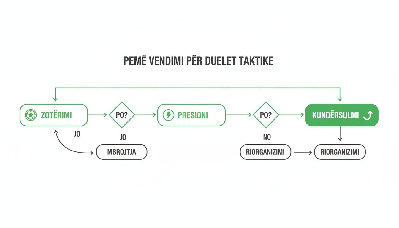 Sportwetten – 3 wichtige Konzepte, die Sie kennen sollten Entscheidungsdiagramm für taktische Zweikämpfe im Fußball, das Ballbesitz, Pressing und Konterangriffe erklärt.