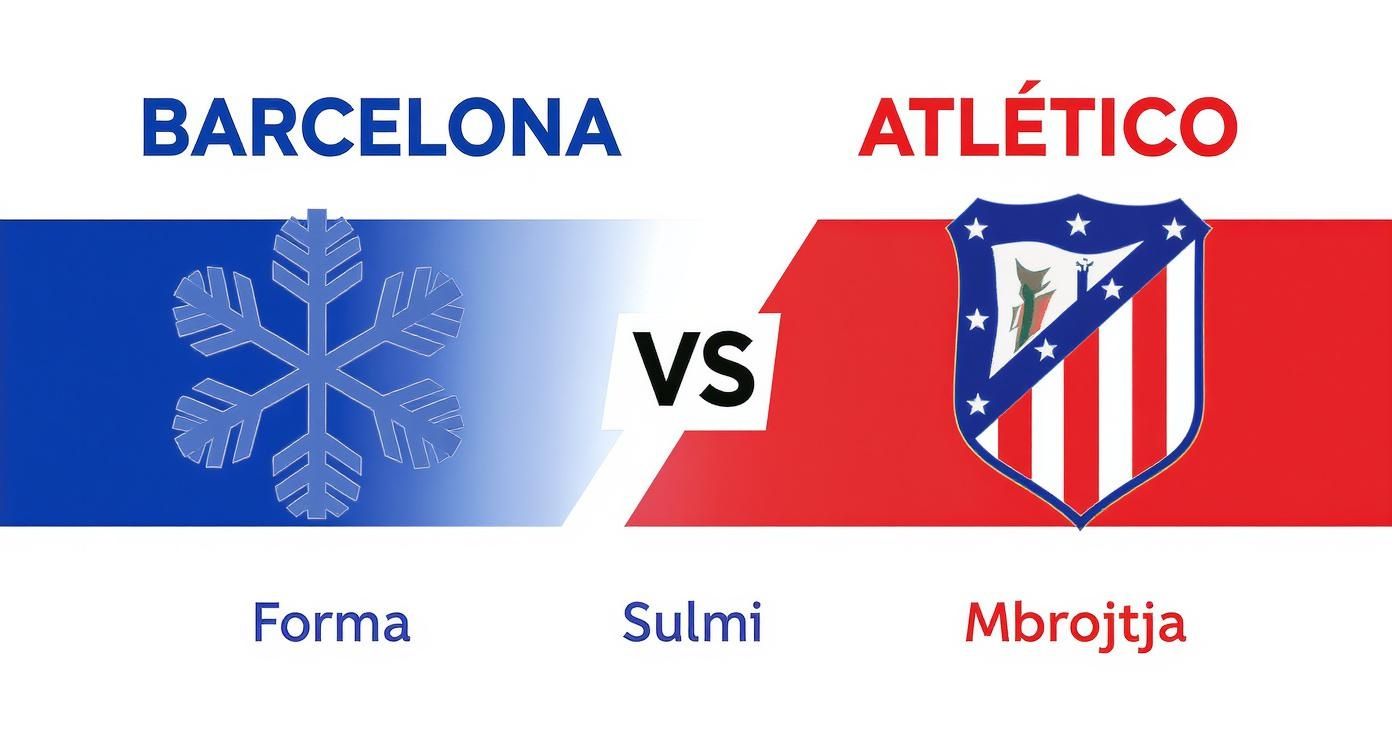 Πλήρης οδηγός για αθλητικά στοιχήματα - Πώς να κερδίσετε περισσότερα; 1 Συγκριτική εικόνα μεταξύ Μπαρτσελόνα και Ατλέτικο, με ονόματα ομάδων, λογότυπο και κείμενα Φόρμα, Επίθεση, Άμυνα.