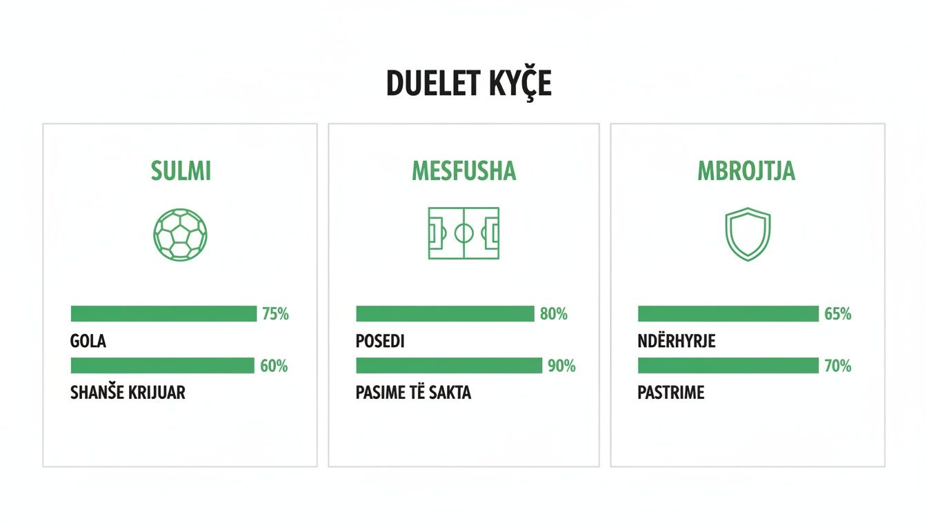 Der vollständige Leitfaden für Sportwettenstrategien: Wie man clever wettet 2 Diagramm mit den wichtigsten Fußballstatistiken für Angriff, Mittelfeld und Verteidigung.