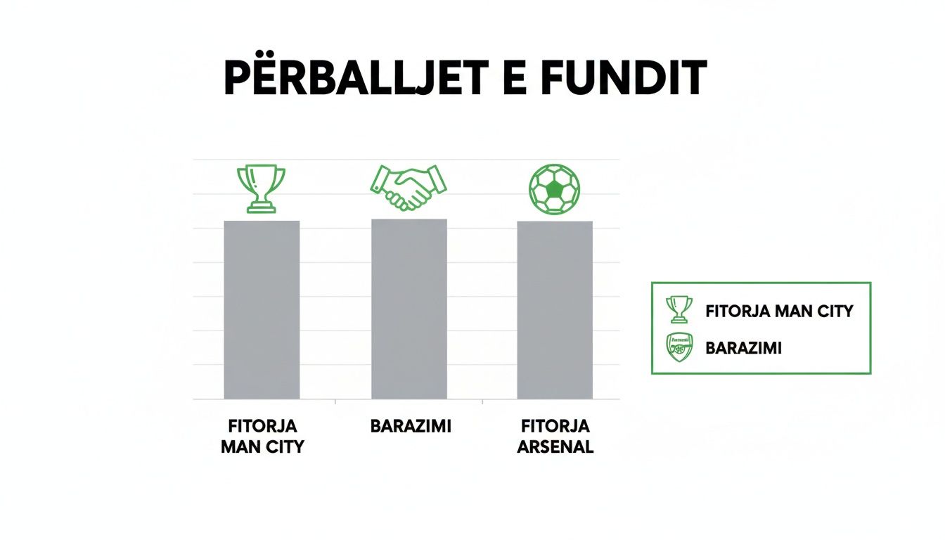 Vollständiger Leitfaden zu Sportwetten-Strategien 1 Ein Balkendiagramm, das die Ergebnisse der letzten Spiele zwischen Man City und Arsenal mit Siegen und Unentschieden zeigt.