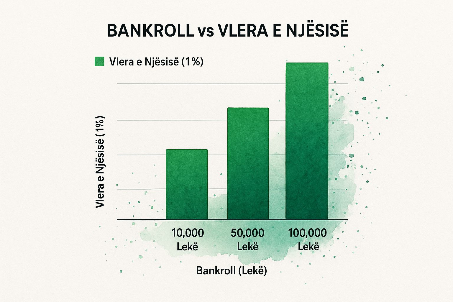 Infografik që tregon marrëdhënien midis madhësisë së bankroll-it dhe vlerës së njësisë në baste.