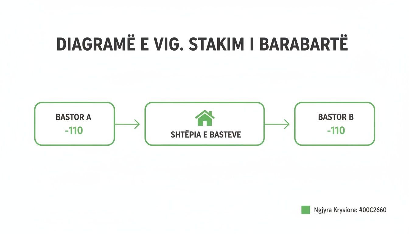 ギャンブルにおけるvigの意味とそれが賞金にどう影響するか 賭けにおける VIG の概念を説明する図。賭け手 A と B とブックメーカーが均等に分割されている様子を示しています。