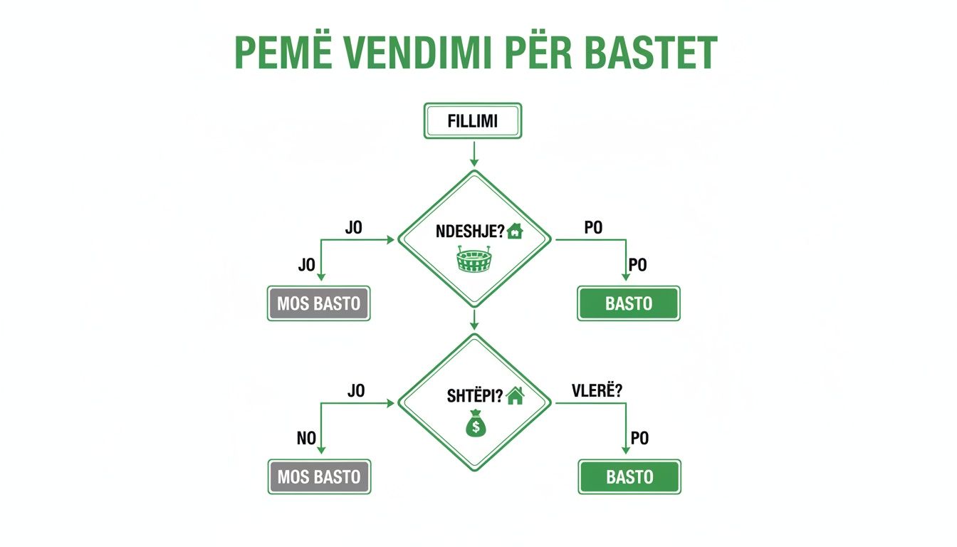 Wie man erfolgreiche Vorhersagen für intelligente Sportwetten erstellt 3 Entscheidungsdiagramm, das die Schritte zum Abschließen einer Wette mit Ja- oder Nein-Optionen darstellt.
