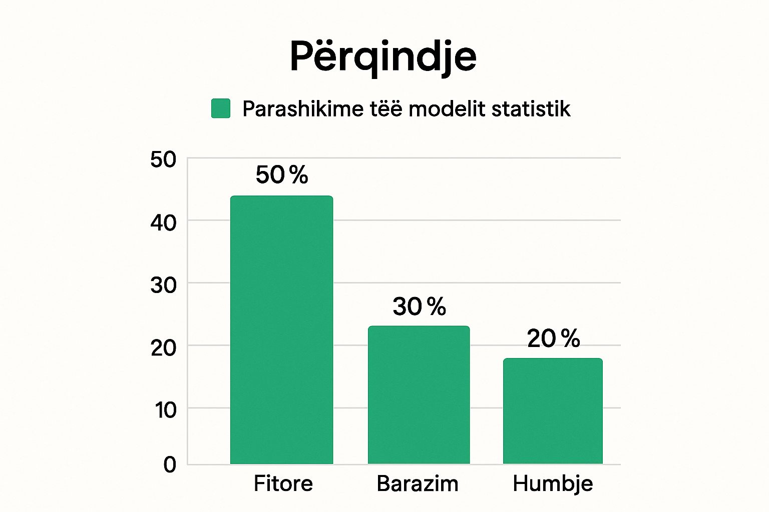Infographic showing key data about Parashikimet e Modelit Statistikor të Bazuar në të Dhëna