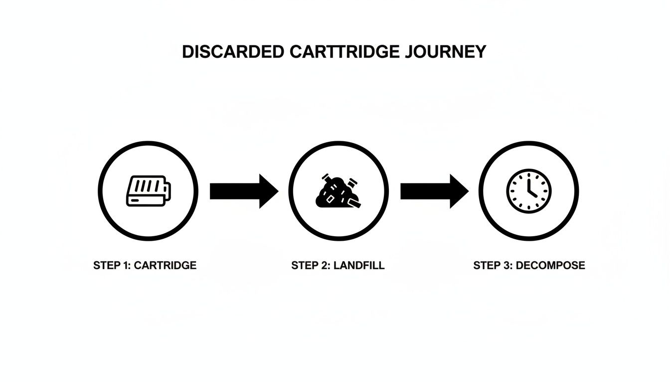 Diagram showing a discarded cartridge's journey: from cartridge to landfill, then decomposing over time.