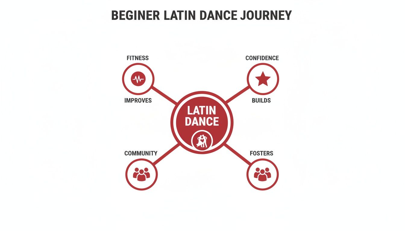 latindanceclassesforbeginnersdancebenefits