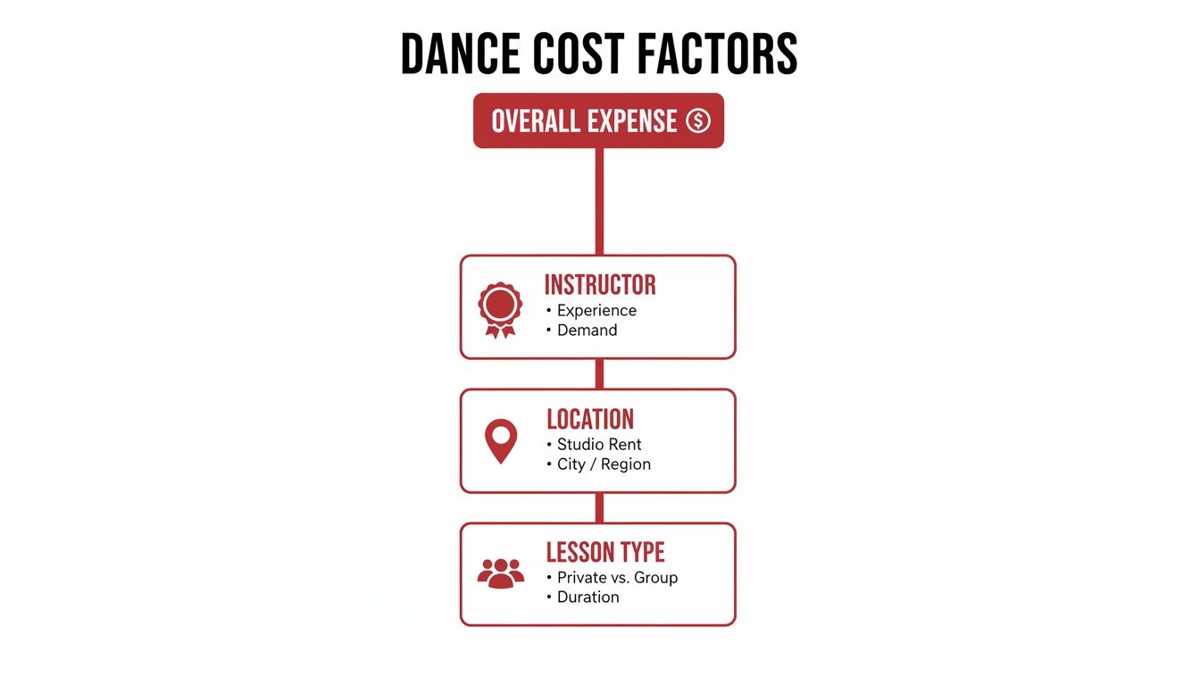 weddingdancelessonscostdancecosts