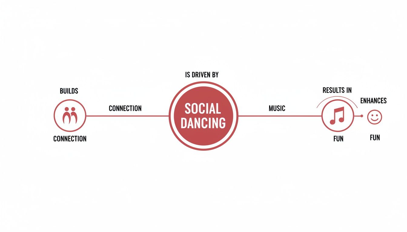 whatissocialdancingdancingdiagram