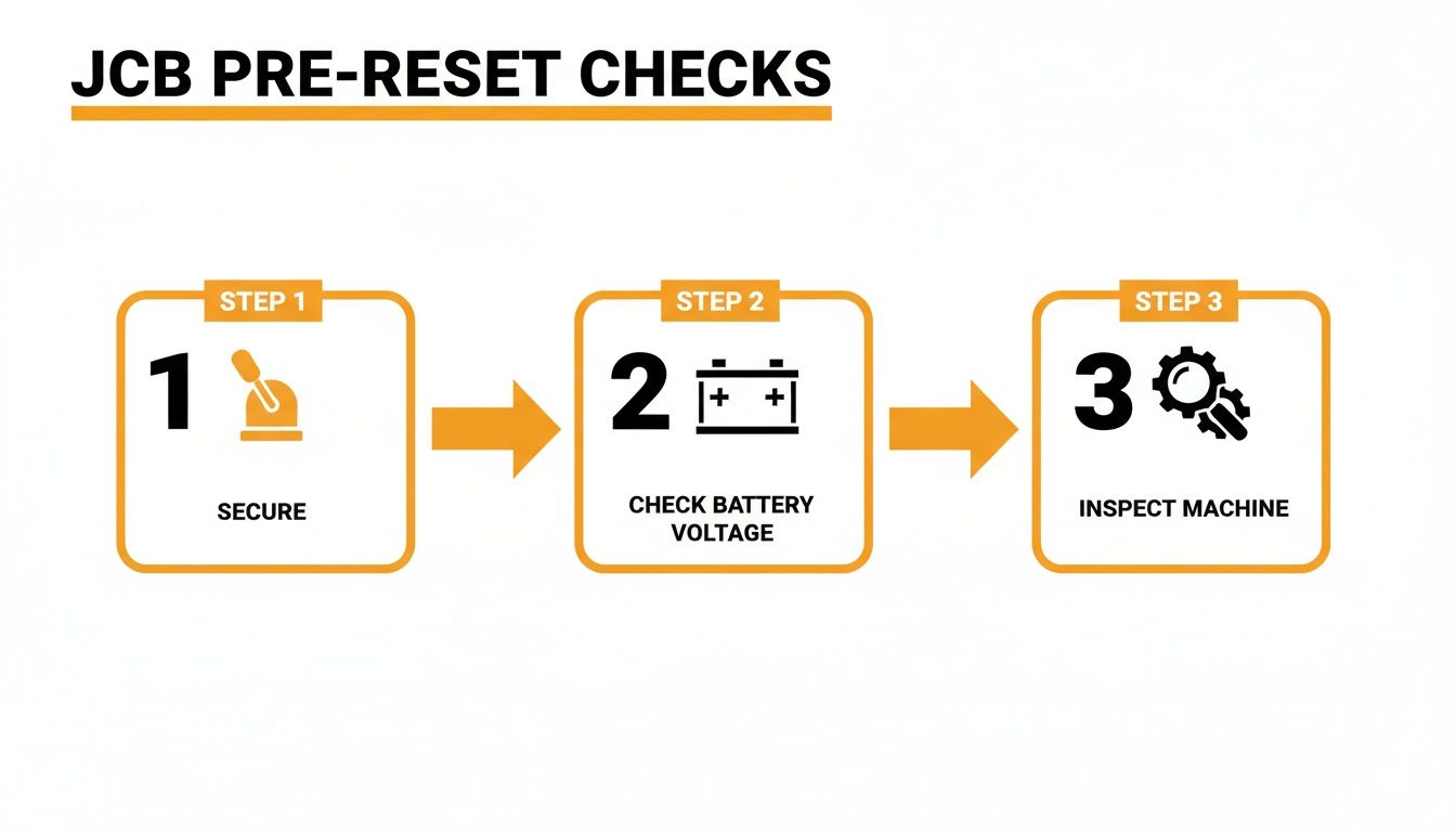 A three-step diagram outlining JCB pre-reset checks: secure, check battery voltage, and inspect machine.