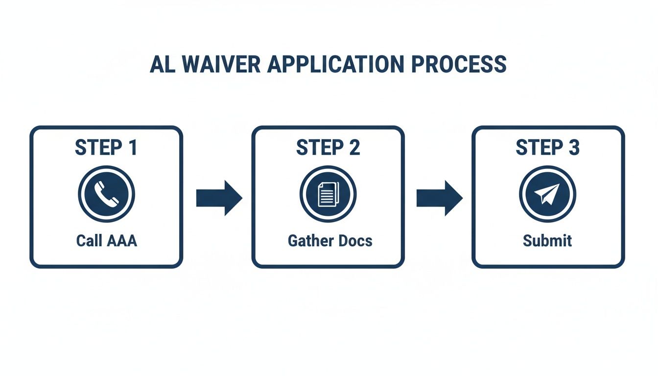 Infographic illustrating the three-step AL Waiver application process: Call AAA, Gather Docs, and Submit.