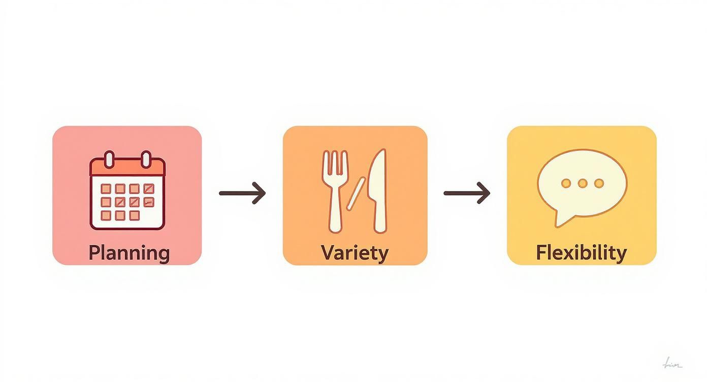 A flowchart illustrating the process from planning meals to offering variety and ensuring flexibility.
