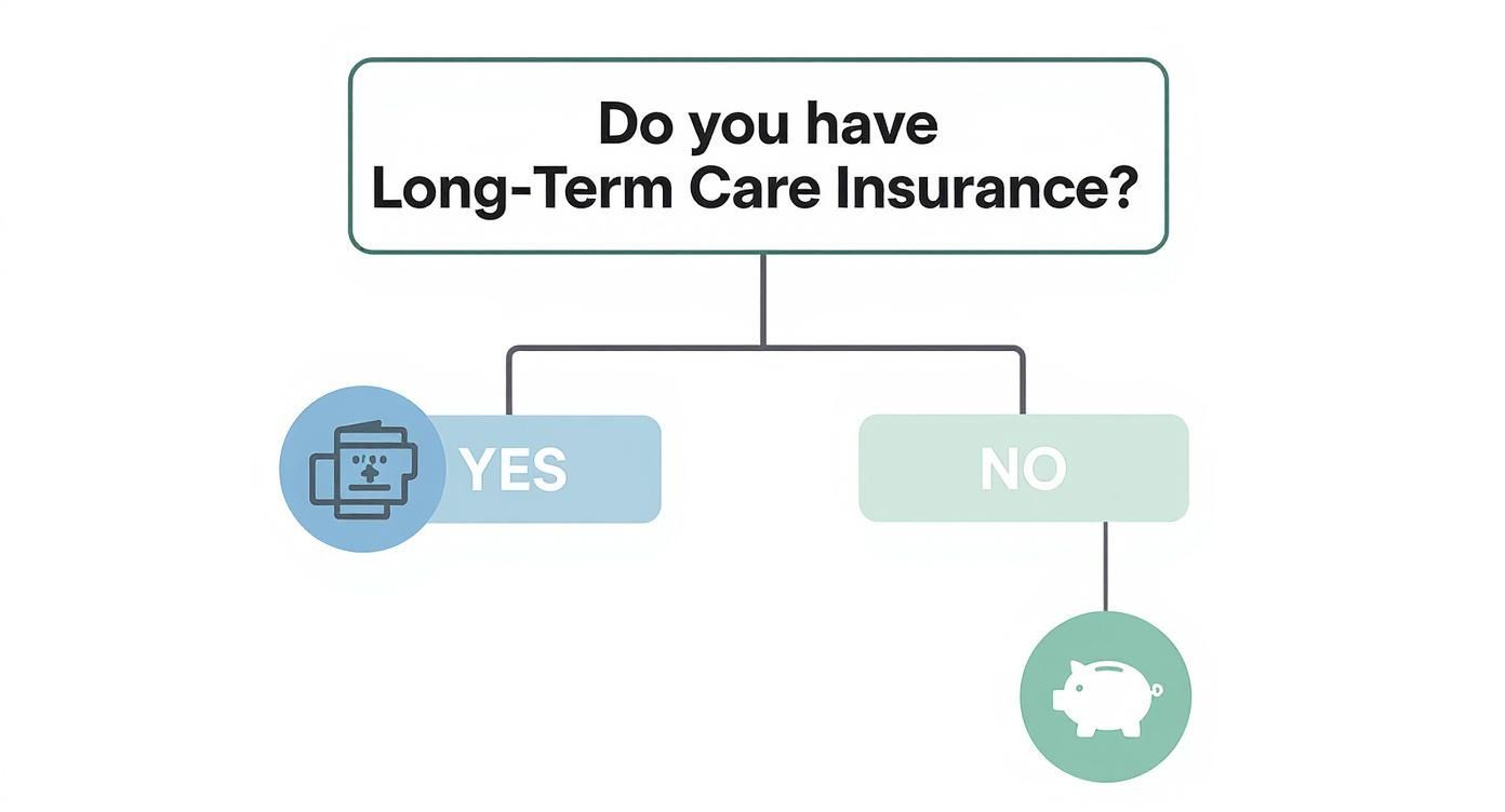 Infographic about how to pay for memory care