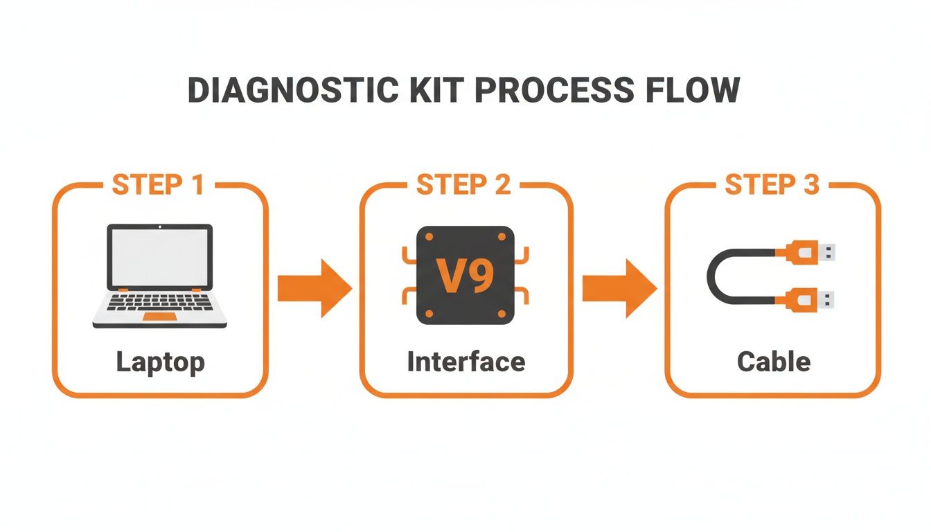 Diagnostic kit process flow showing a laptop, V9 interface, and connecting cable in three steps.