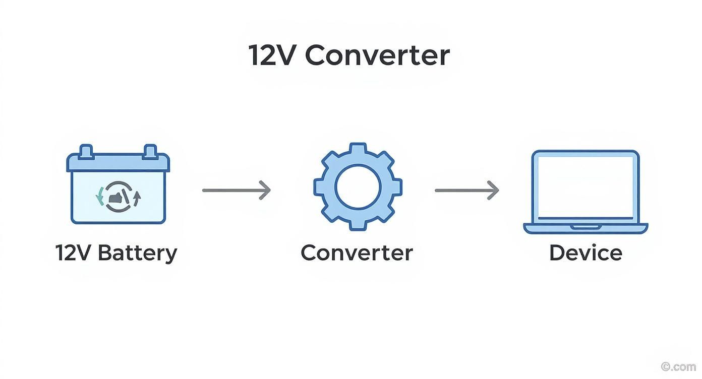 Diagram illustrating a 12V battery connected to a converter, which then powers a laptop device.