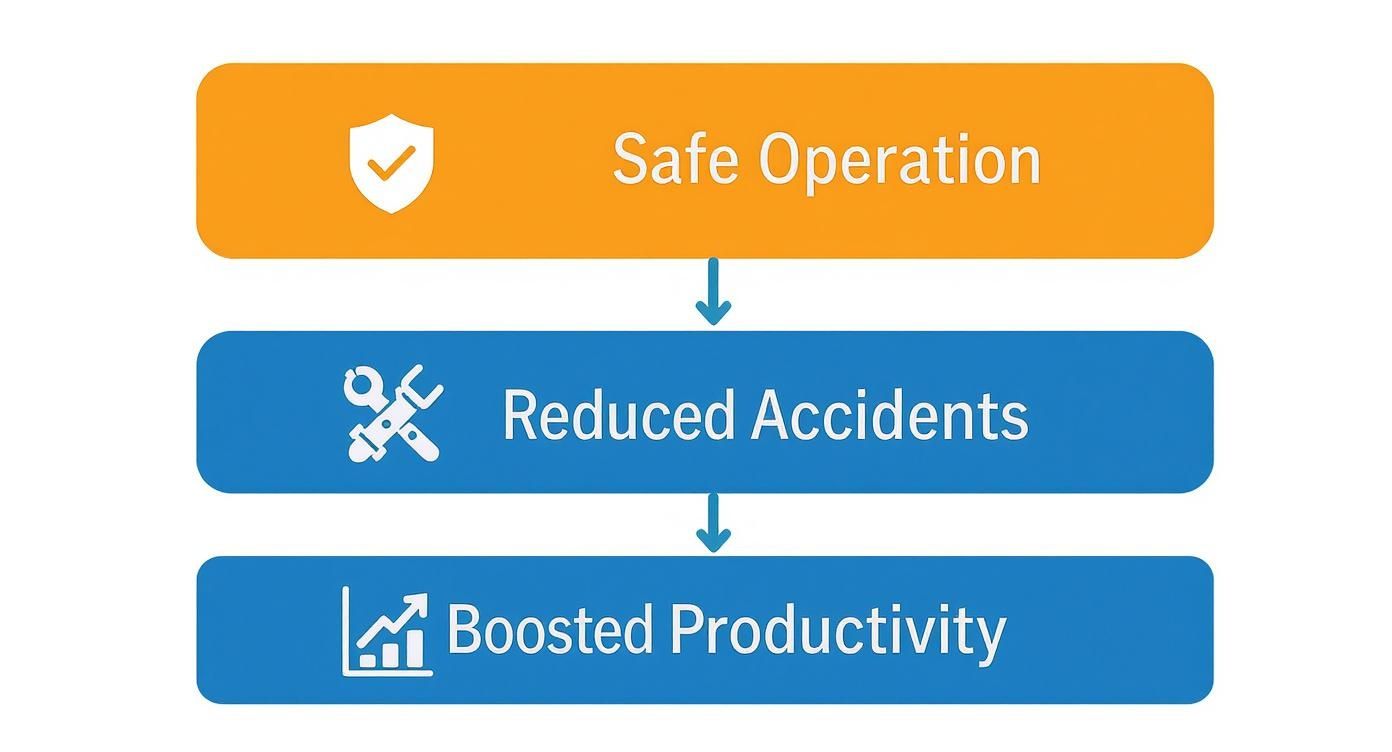 A flowchart demonstrating how safe operation leads to reduced accidents and boosted productivity.