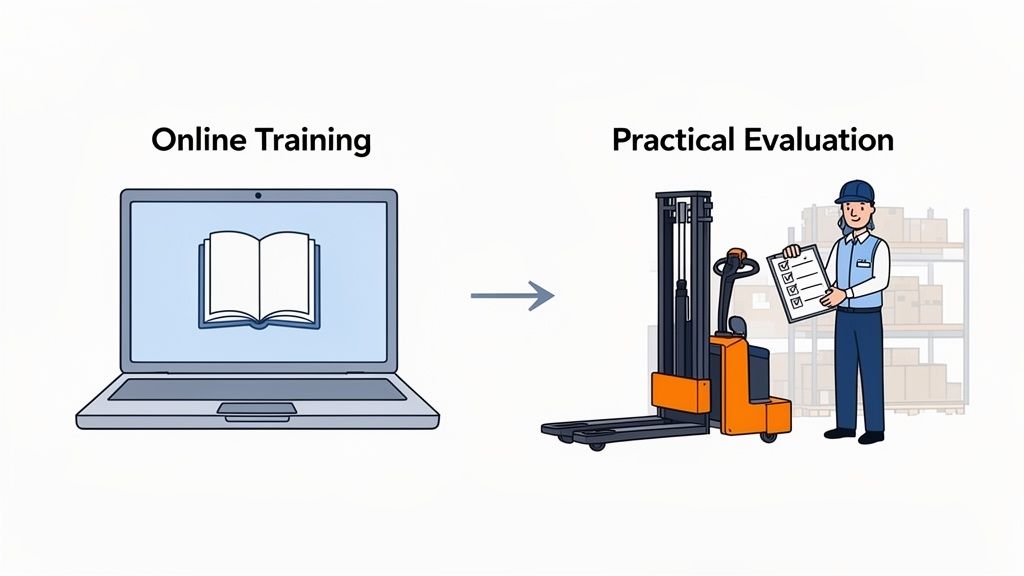 Illustration depicting online training with a laptop and practical evaluation of electric pallet jack skills.