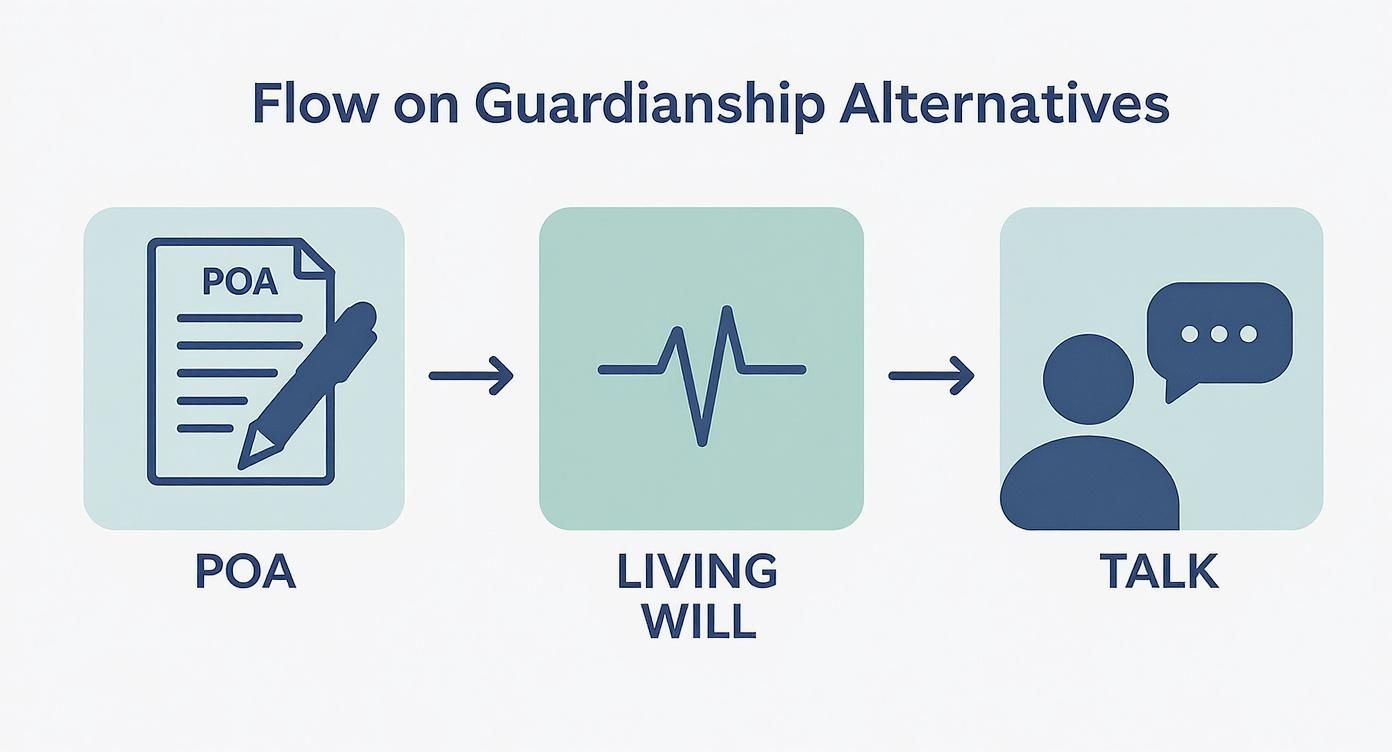 Flowchart illustrating guardianship alternatives: Power of Attorney, Living Will, and open communication (Talk).