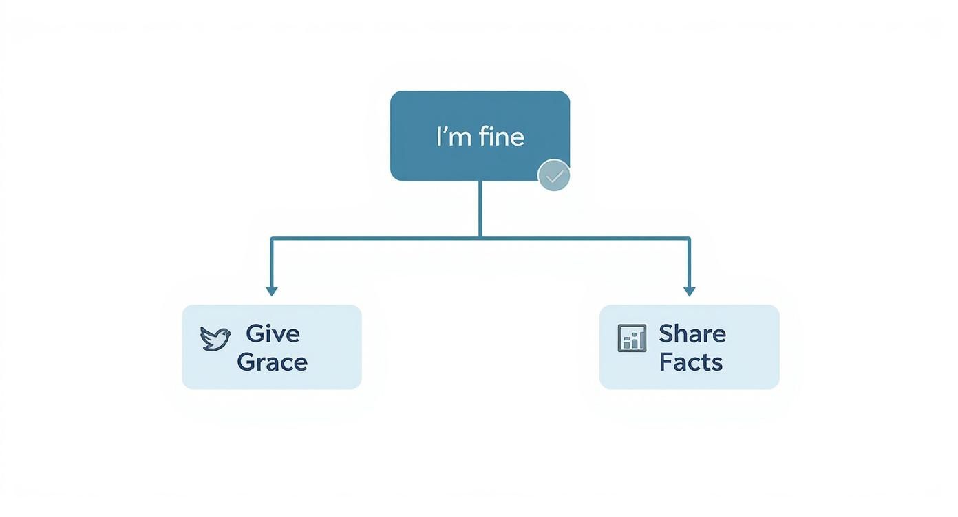 Infographic with text: Parent says 'I'm not ready.' Your response: Validate their feelings. 'I understand this is a big step.' Then, Reframe the goal. 'Let's just look at options for the future, no decisions.' Parent says 'I can't afford it.' Your response: Acknowledge the concern. 'That's a valid worry.' Then, Share your research. 'I found some options in our budget and looked into the Ohio AL Waiver.' Alt text: Infographic about how to talk to parents about assisted living.