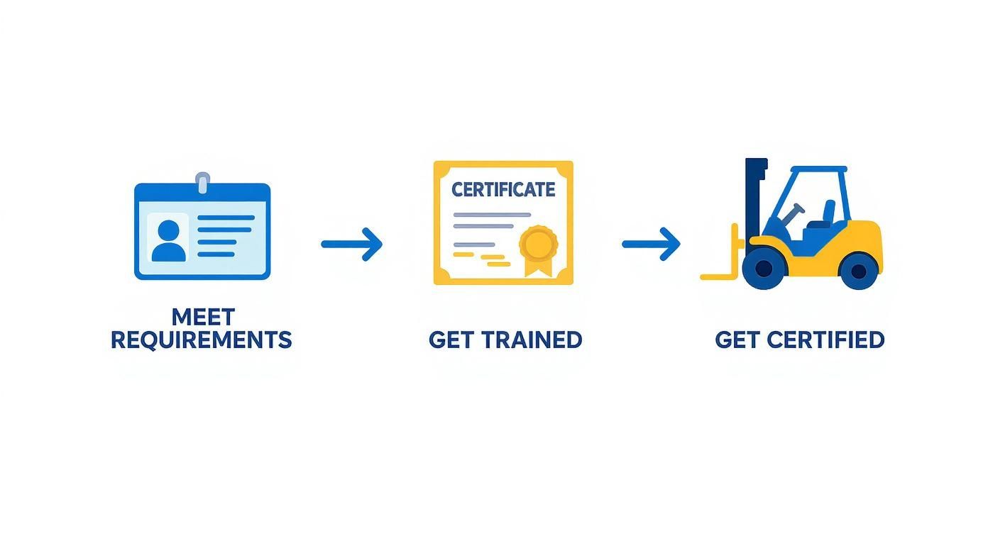 A three-step infographic showing how to become a forklift operator: meet requirements, get trained, get certified.