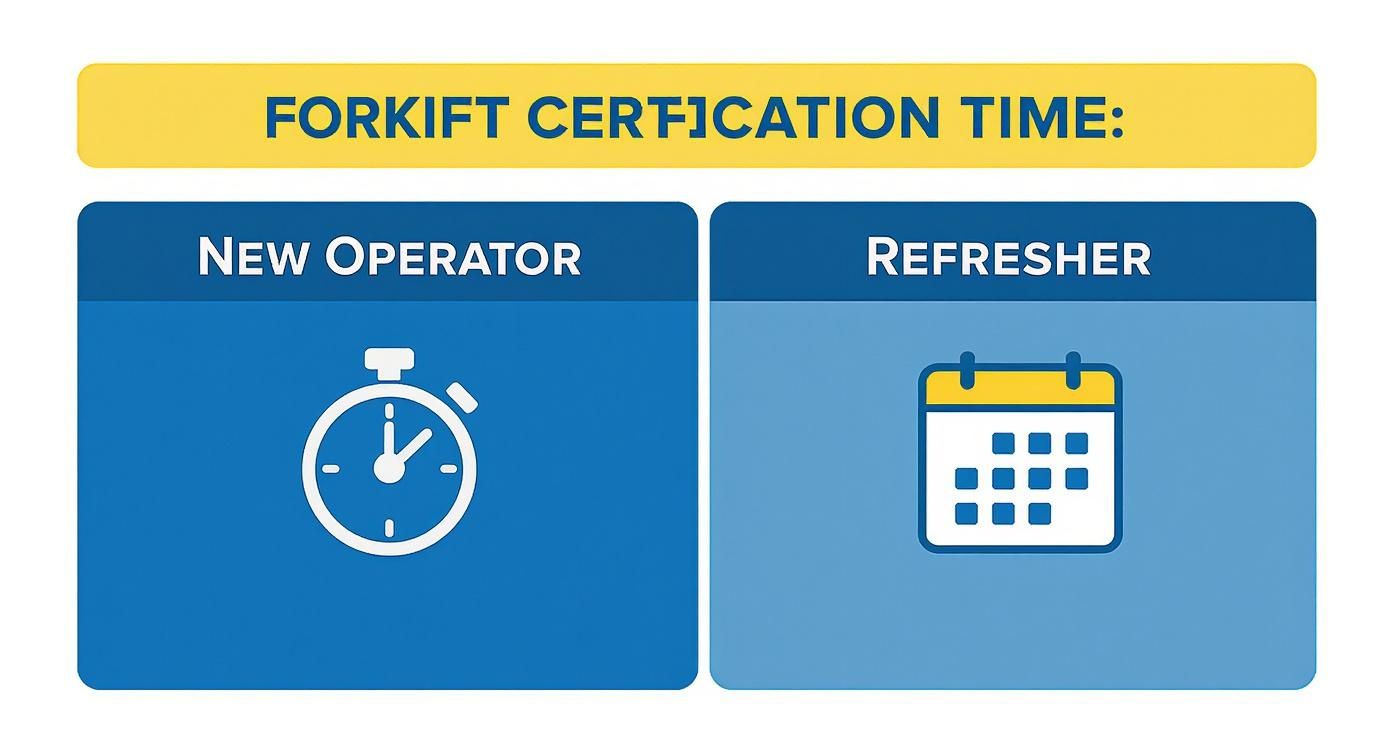Infographic about how long does forklift certification take