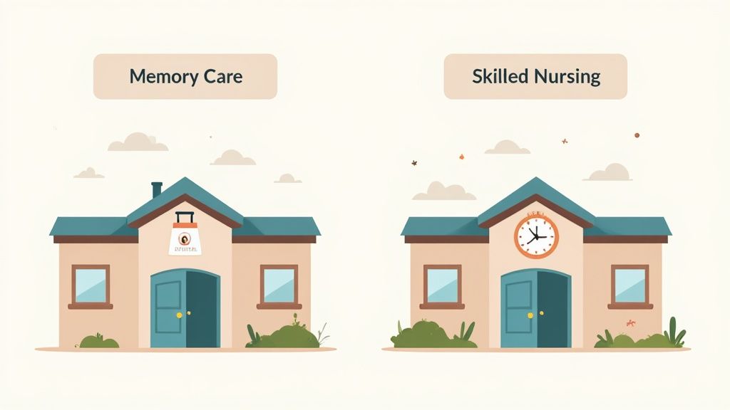 Two cartoon buildings illustrate 'Memory Care' with a bell and 'Skilled Nursing' with a clock, comparing senior care options.