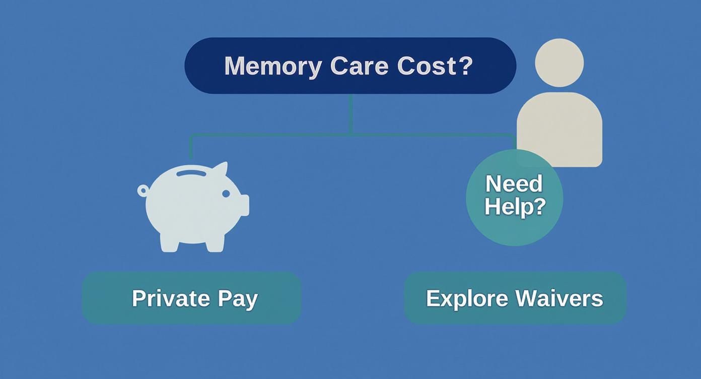This decision tree helps families decide how to afford memory care, starting with a choice between private pay and needing financial help, then branching to waiver options.