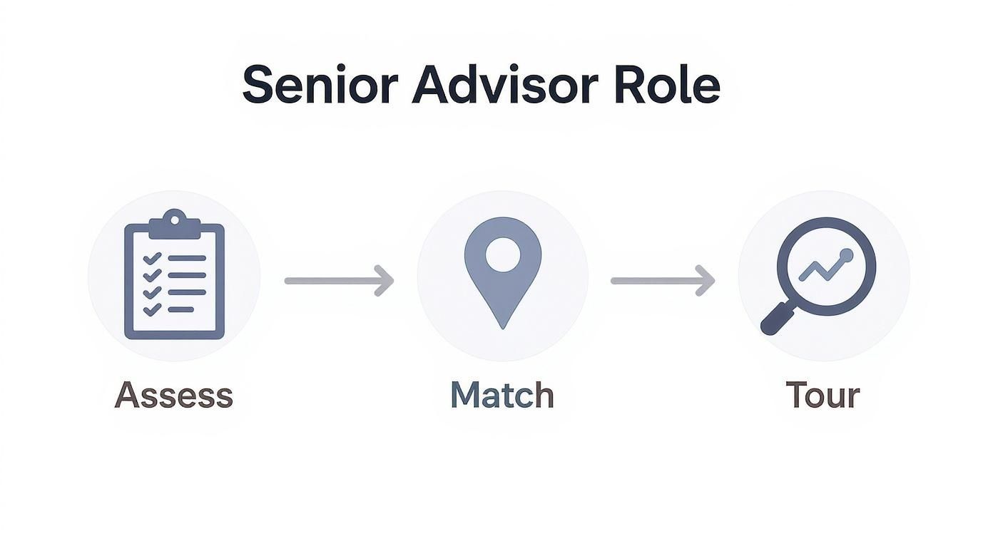 Infographic showing the three-step process of senior living placement services Assess, Match, and Tour.