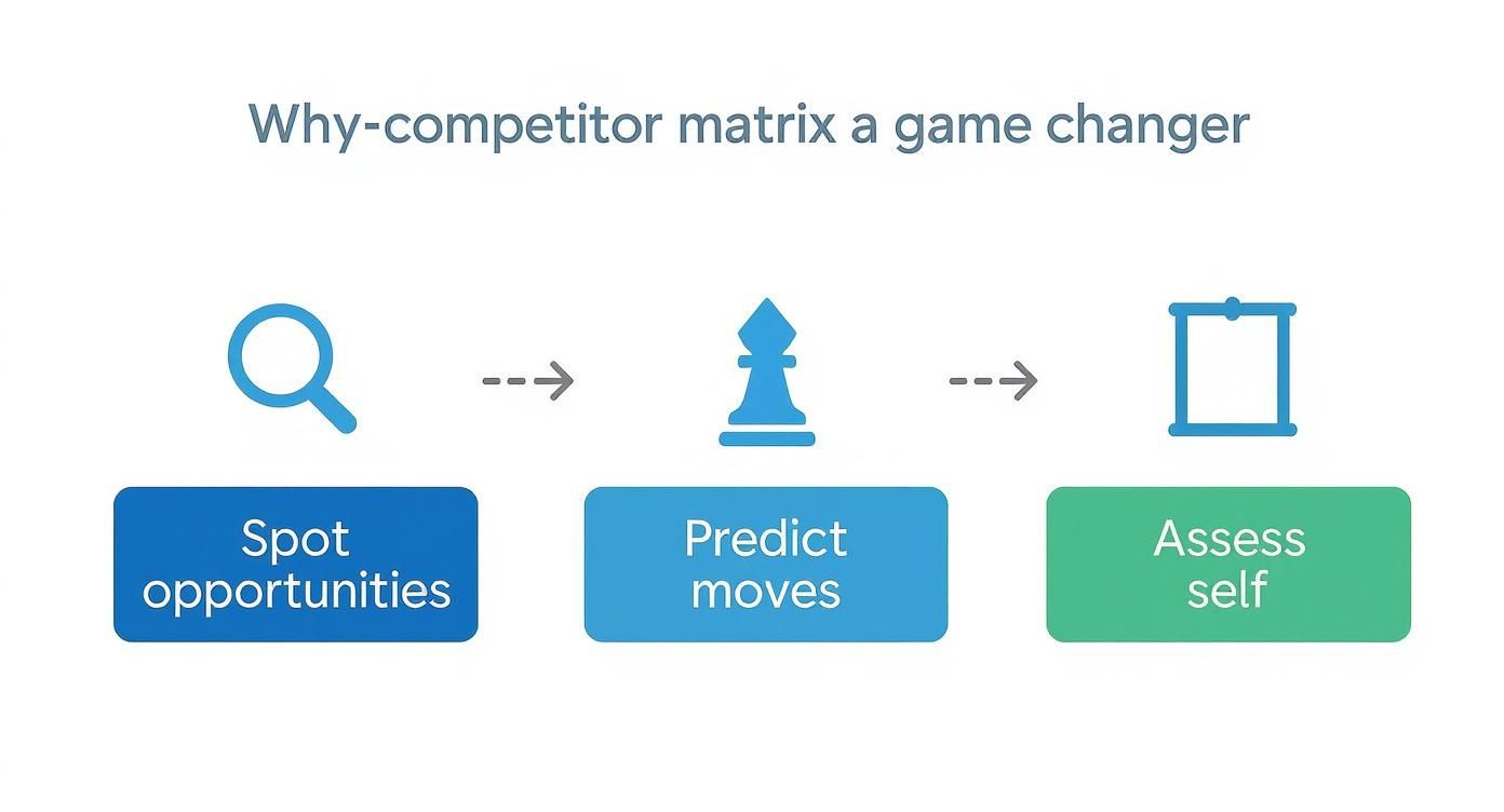A process flow infographic showing the benefits of a competitor matrix